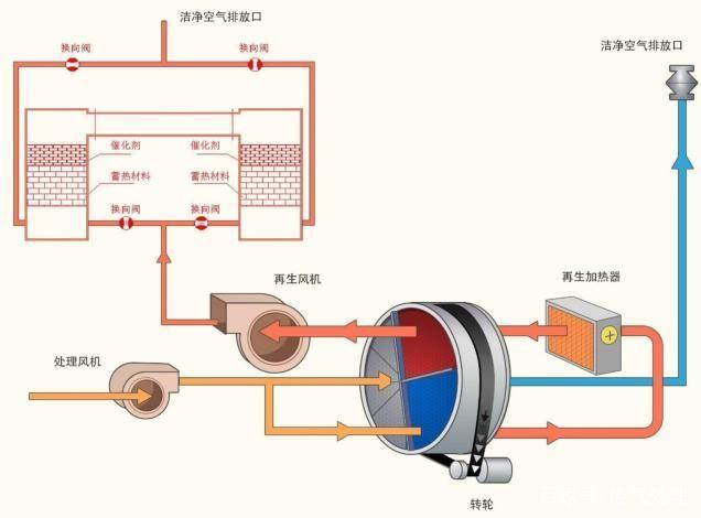 VOCs無機廢氣品種來歷和風險及廢氣處置計劃
